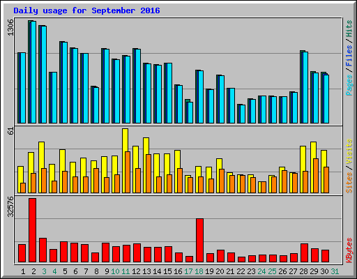 Daily usage for September 2016