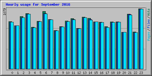 Hourly usage for September 2016
